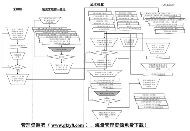 成本核算流程图