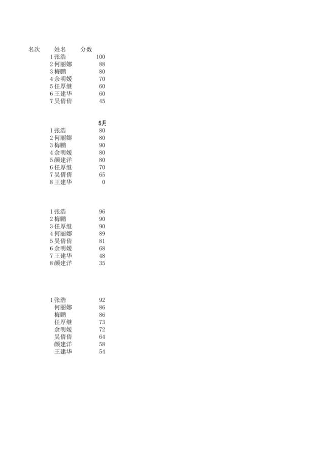 上海设计部5.6至5.11考核结果