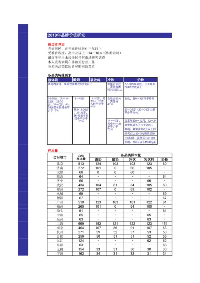 品牌价值数据报告