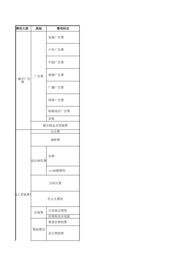 品牌部年度营销费用预算表