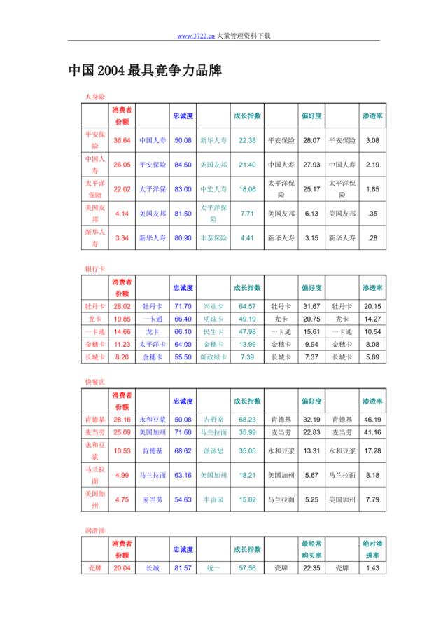 中国2004最具竞争力品牌