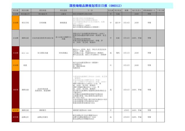 国投瑞银品牌规划项目日报080307