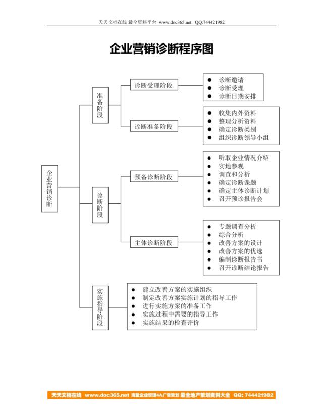 安盛—企业营销诊断程序图