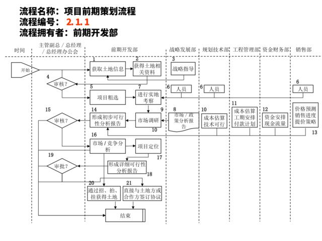 房地产前期部流程