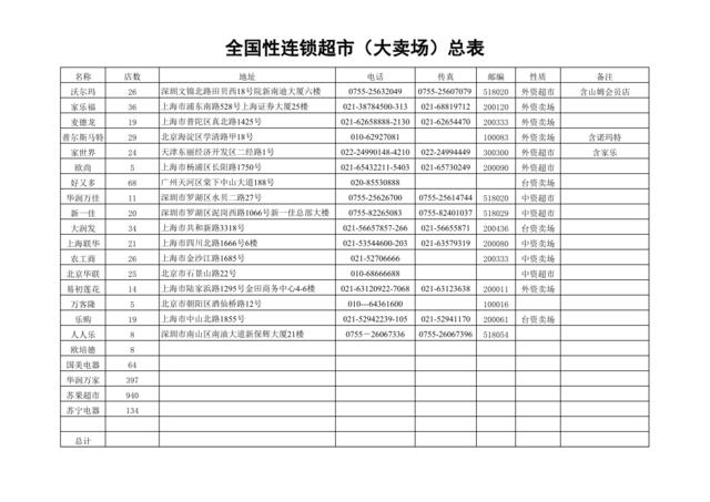 全国性连锁超市（大卖场）资料》