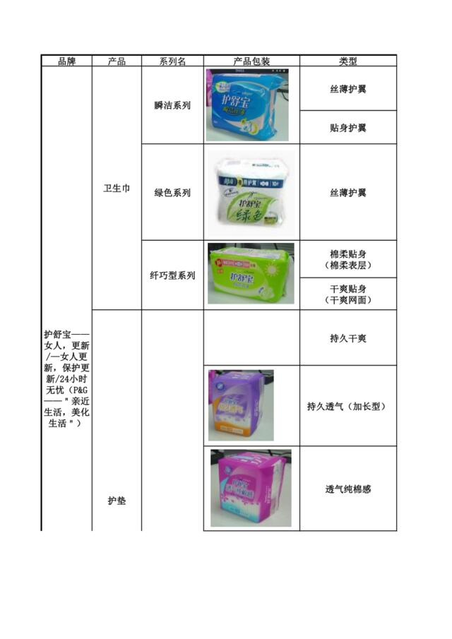 卫生巾竞品资料0928