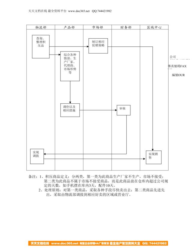 积压流程