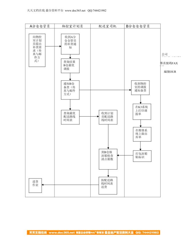 调拔流程