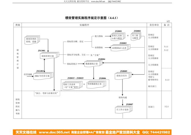 绩效管理实施程序规定示意图