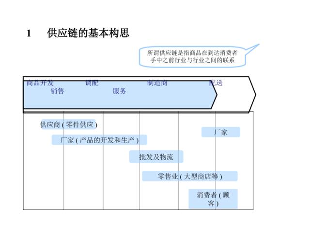 物流控制与管理