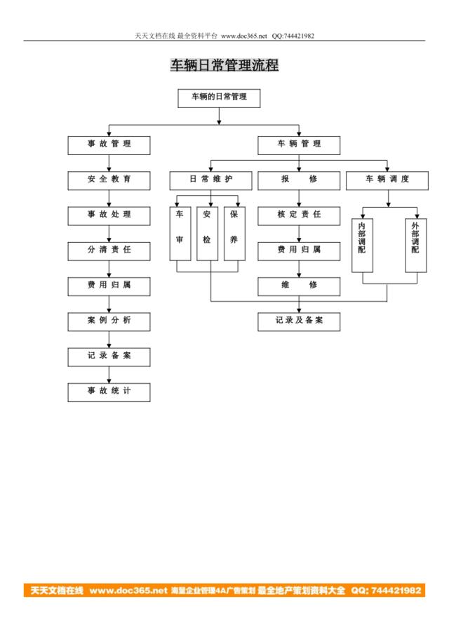 车辆日常管理流程