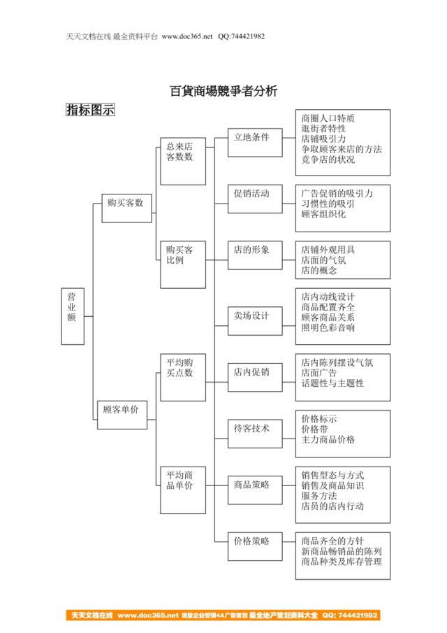 百貨商場競爭者分析（DOC13页）