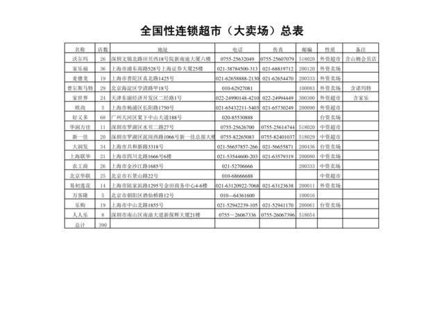 全国性连锁超市(大卖场)资料