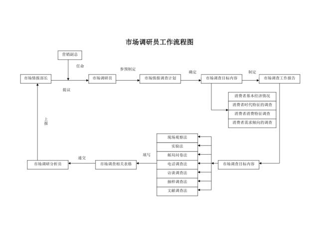 市场调研员工作流程图