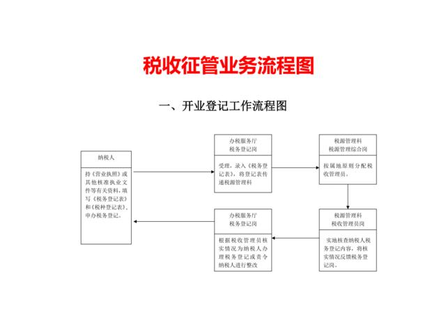 【0118】税收征管业务流程图