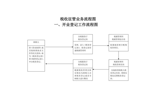 【0315】29张税收征管业务流程图