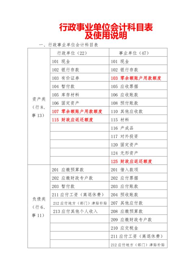 【0328】行政事业单位会计科目表及使用说明