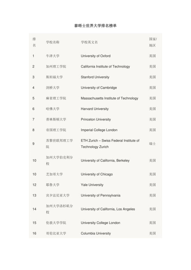 【0629】泰晤士世界大学排名榜单