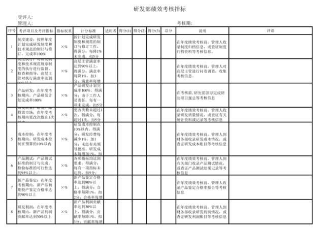 【参考】研发部绩效考核指标