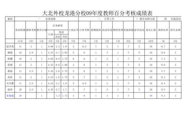 09龙港教师百分考核成绩表