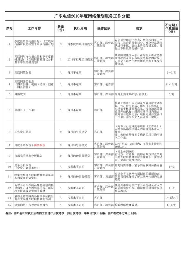 广东电信2010年度网络策划服务工作分配